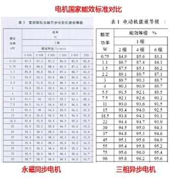 电机国家能效标准对比图