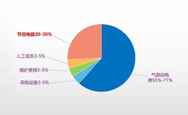 空压机改造后的能耗成本比例图